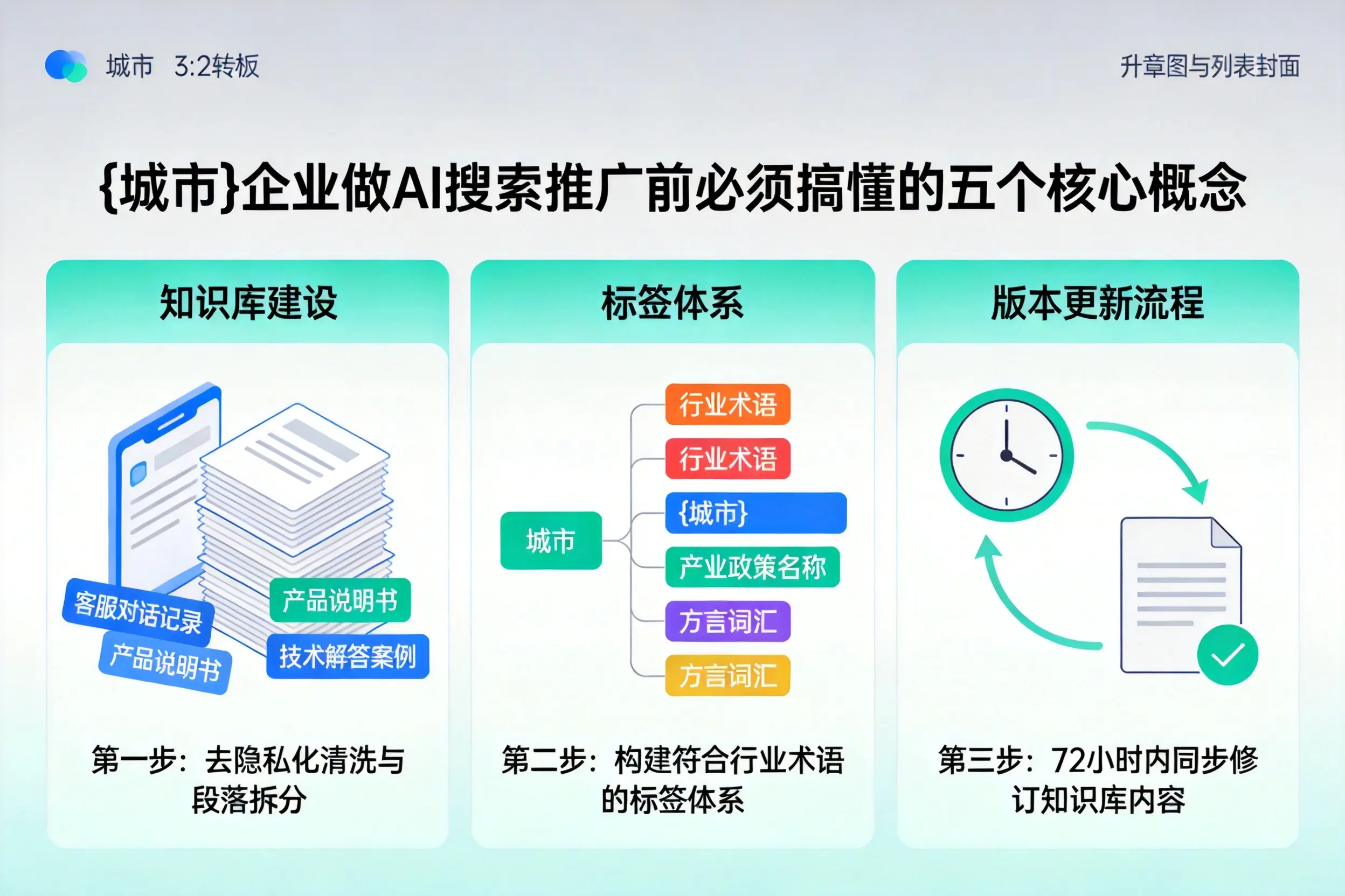 三水企业做AI搜索推广前必须搞懂的五个核心概念